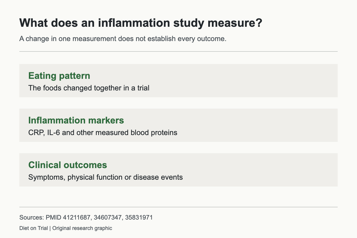 Inflammation research distinguishes dietary patterns, blood markers and clinical outcomes