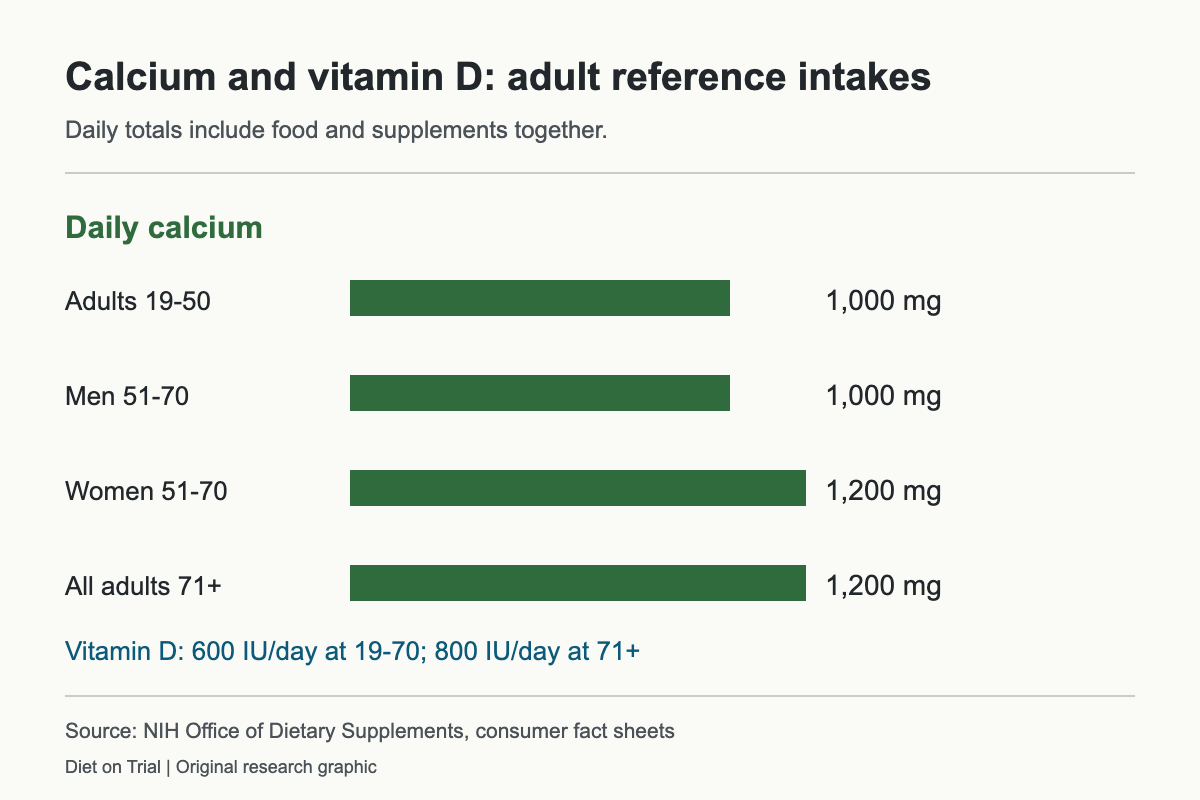 Calcium and vitamin D reference intakes for adults by age and sex