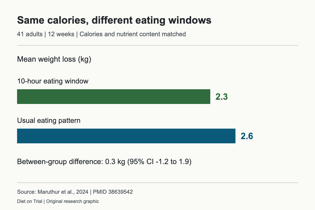 Weight loss of 2.3 and 2.6 kilograms in a 12-week trial with matched calories