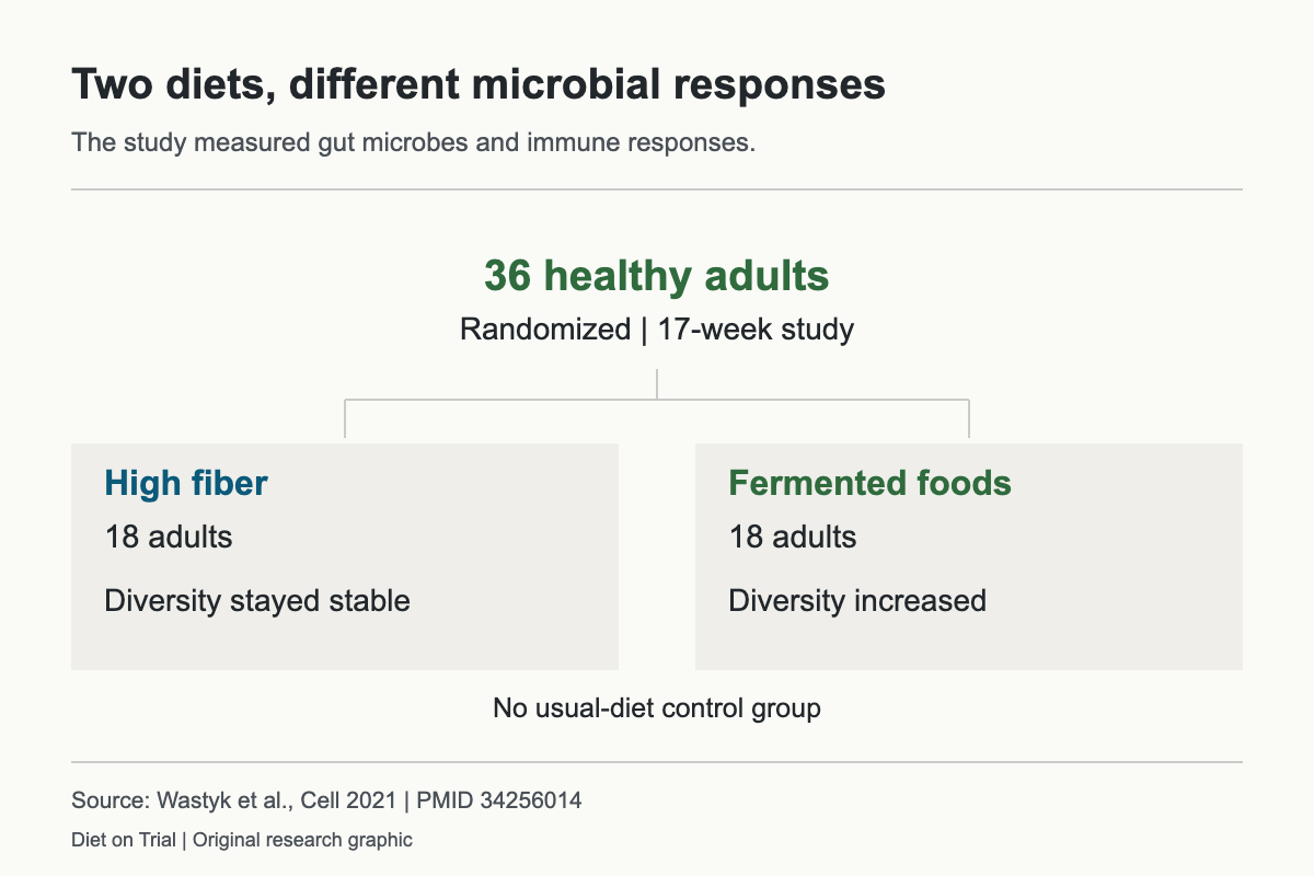 A 17-week study compared 18 adults assigned to fiber with 18 assigned to fermented foods