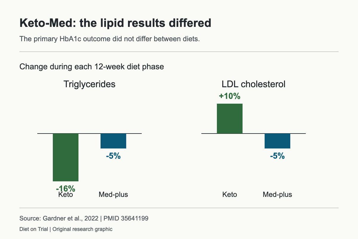 Keto-Med lipid changes after each 12-week diet, with different effects on triglycerides and LDL