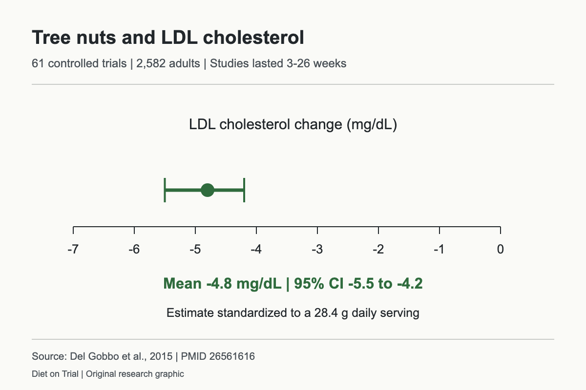 Pooled LDL change of minus 4.8 milligrams per deciliter per daily 28.4-gram serving of tree nuts