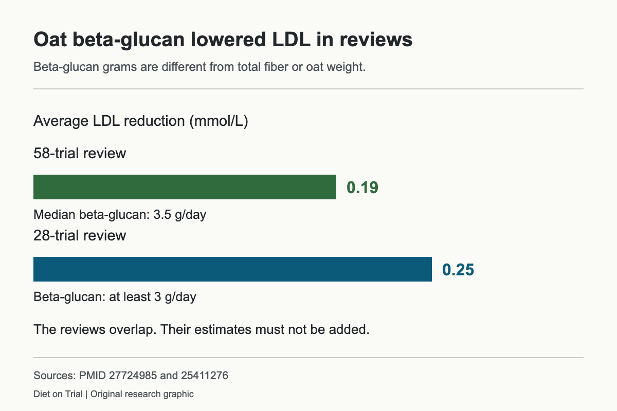 Two meta-analyses reported average LDL reductions of 0.19 and 0.25 millimoles per liter