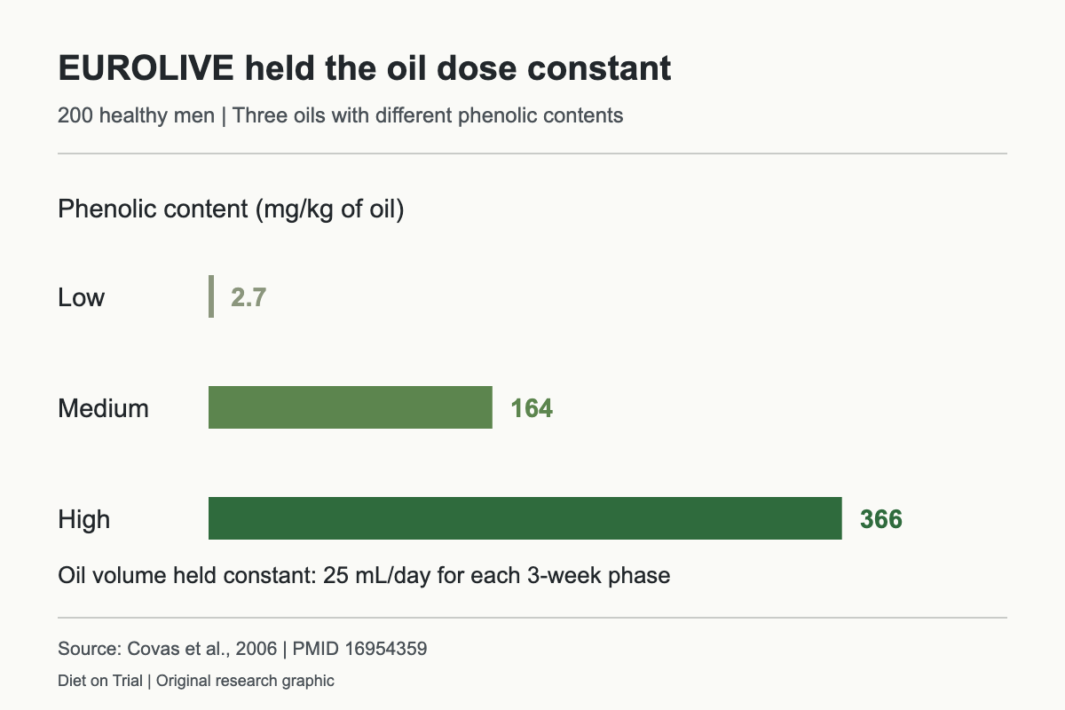 EUROLIVE compared three olive oils at the same 25-milliliter daily dose but different phenolic contents