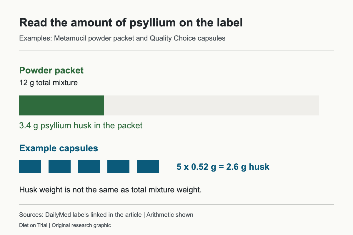 A 12-gram powder packet contains 3.4 grams of husk, while five example capsules contain 2.6 grams